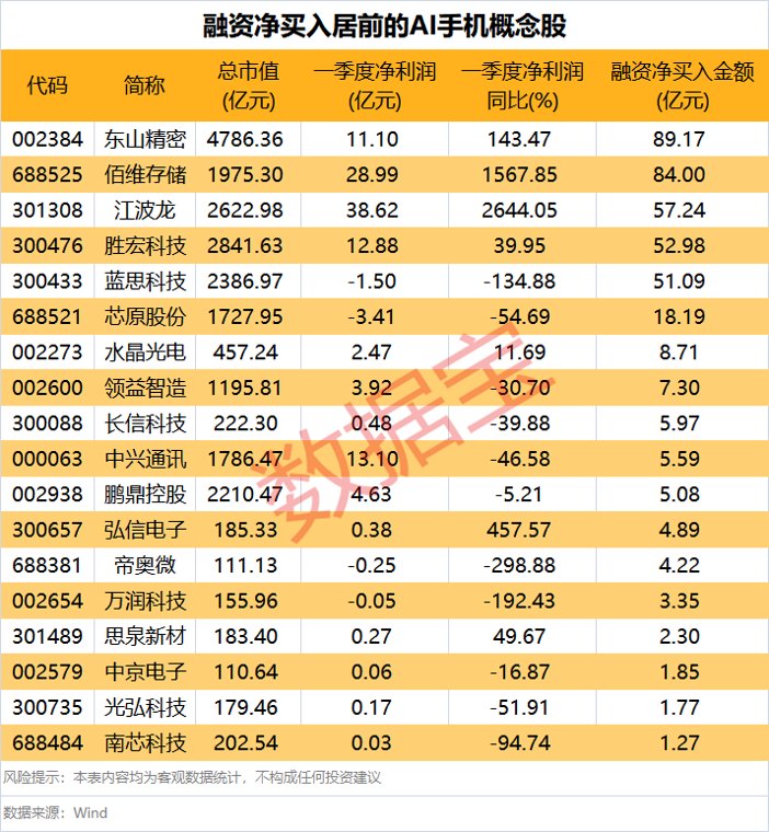 全球首款AI智能体手机来了 融资客大幅加仓5股
