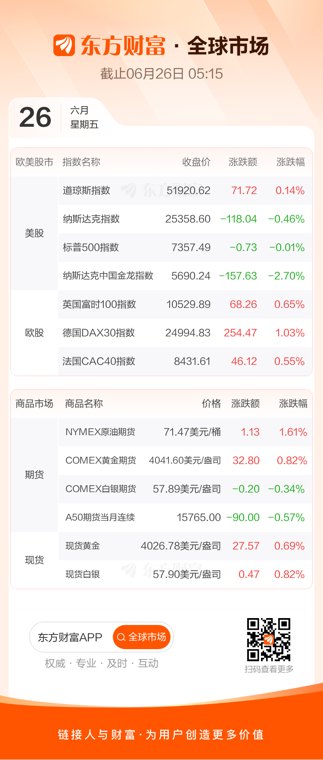 美股三大指数涨跌不一 闪迪、美光领涨