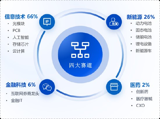 华安基金:业绩验证期,重点关注创业板龙头